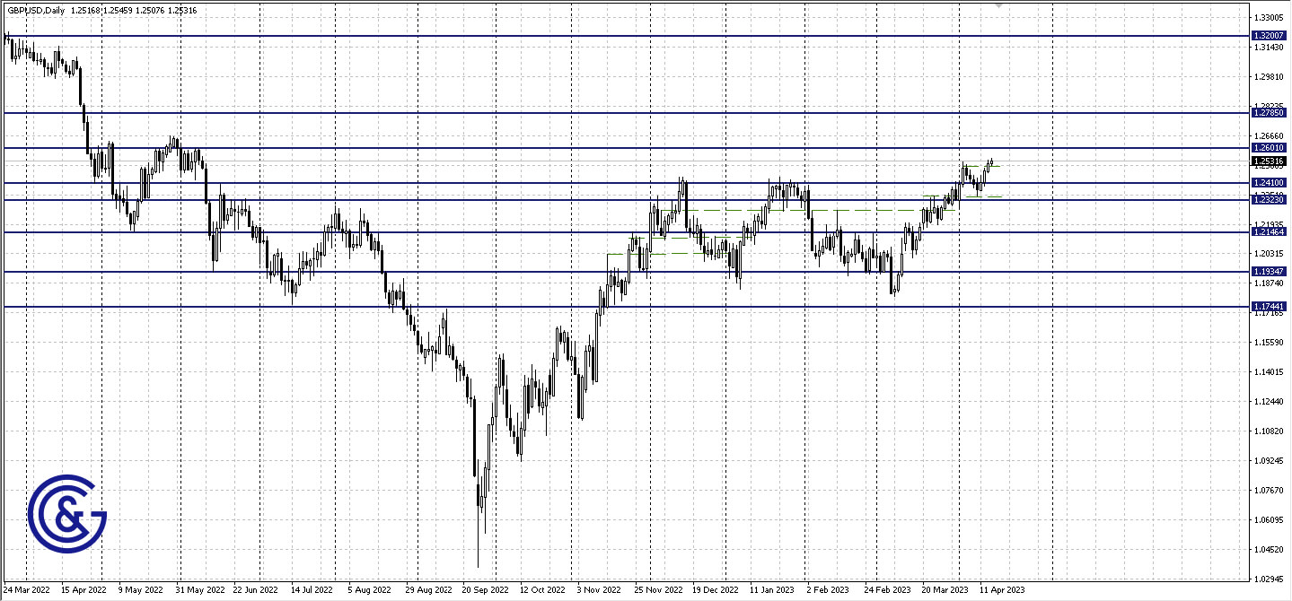 GBPUSD_D1