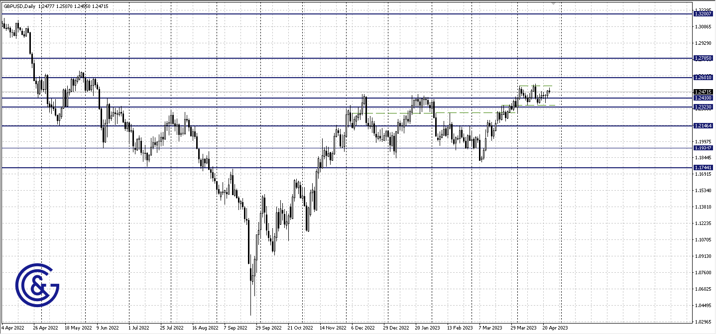 GBPUSD_D1