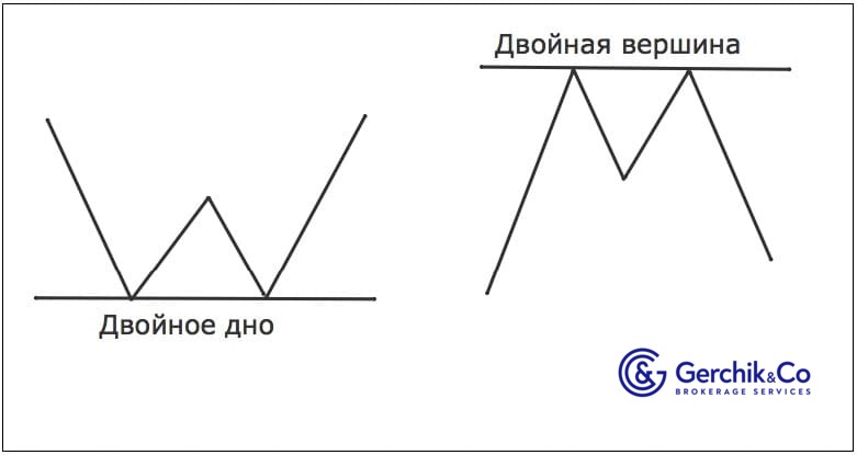 ДВОЙНАЯ ВЕРШИНА И ДВОЙНОЕ ДНО - ПАТТЕРНЫ БОЛЬШОГО ПРОФИТА 