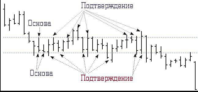 ВСЕ О ТОРГОВЛЕ ОТ УРОВНЕЙ ПОДДЕРЖКИ И СОПРОТИВЛЕНИЯ 