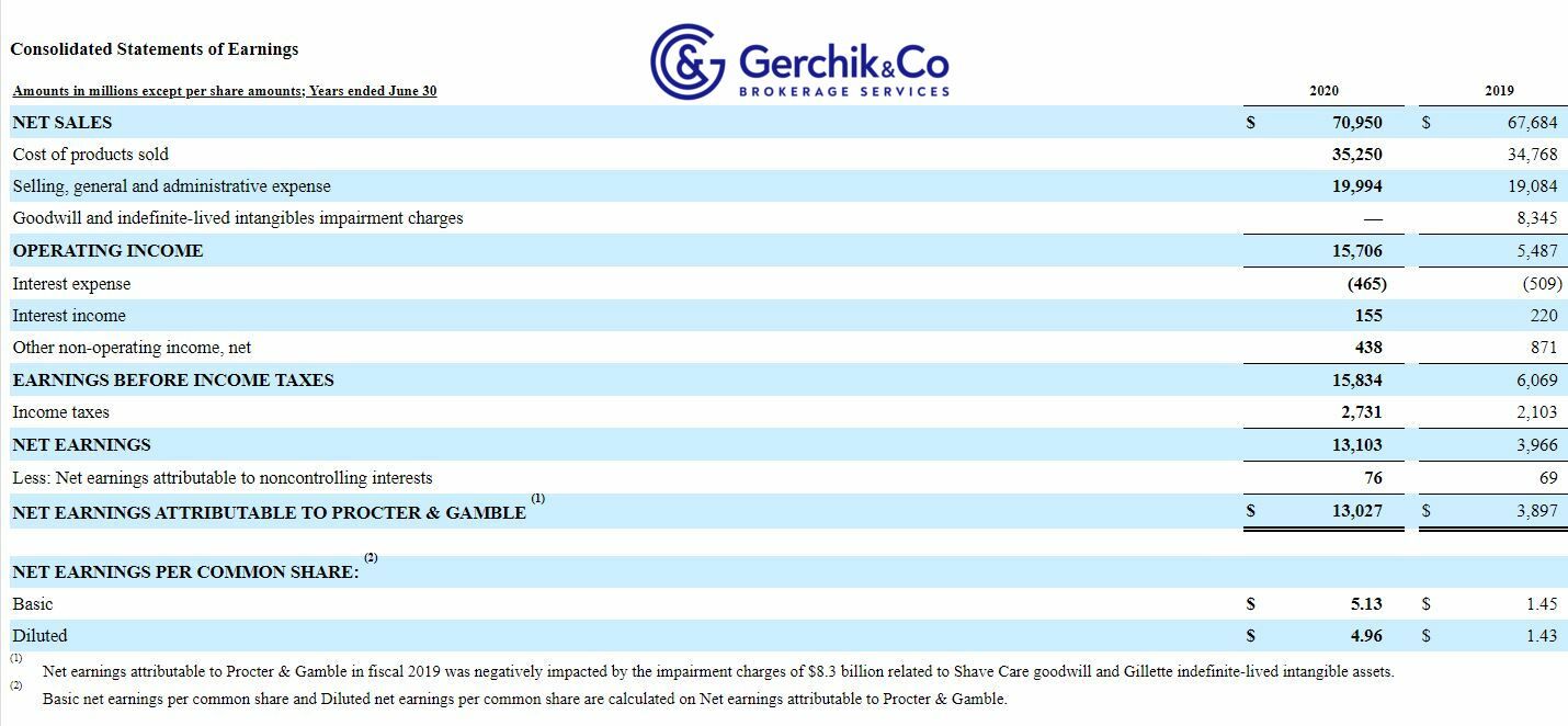 Key to making money with shares. Lesson 15. Net Profit Margin. Procter & Gamble