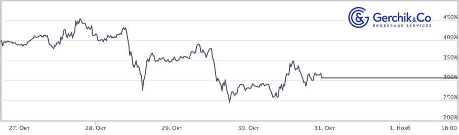 Сколько заработали TIMA-управляющие за период 26.10-01.11.2020