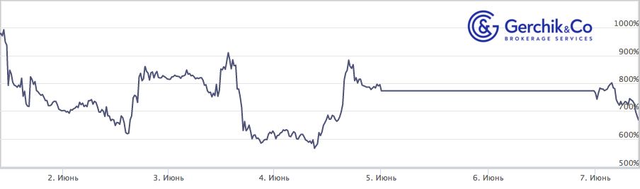 Сколько заработали TIMA-управляющие за период 01–07.06.2021