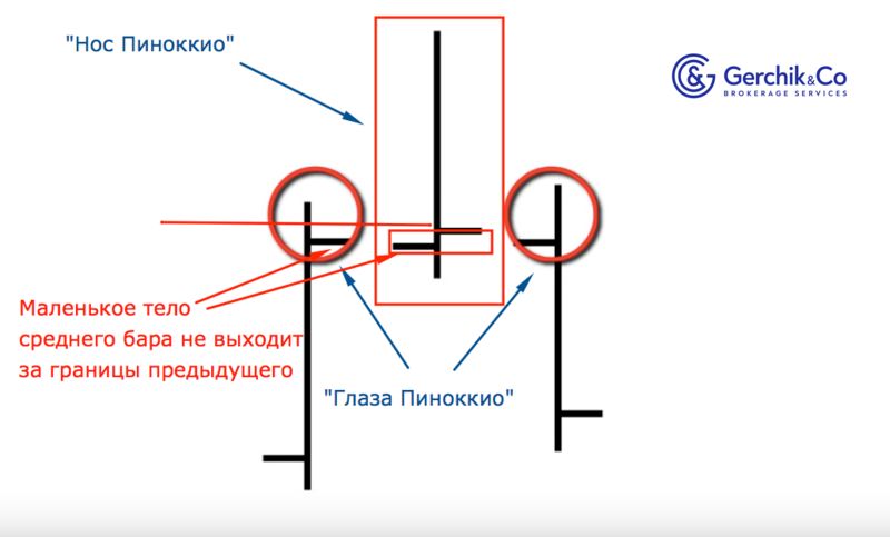 Как найти идеальный пин-бар: советы от профи