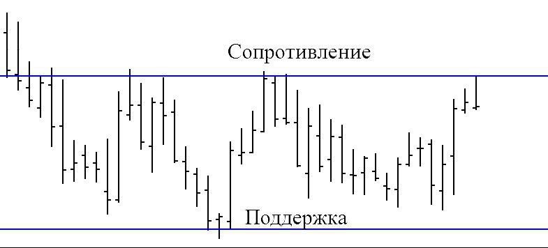 Как правильно строить уровни на Форекс