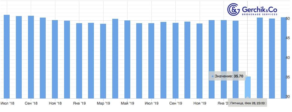 Фундаментальный анализ: как торговать PMI (с примерами)