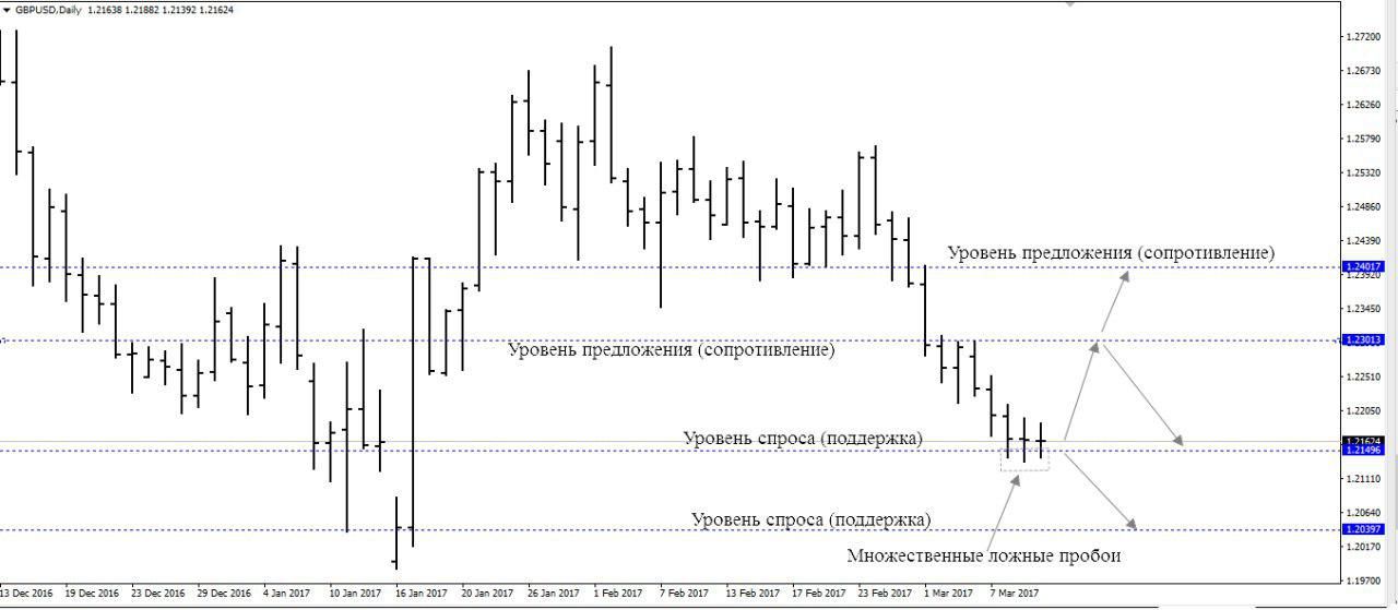 Технический анализ Форекс: мнение эксперта