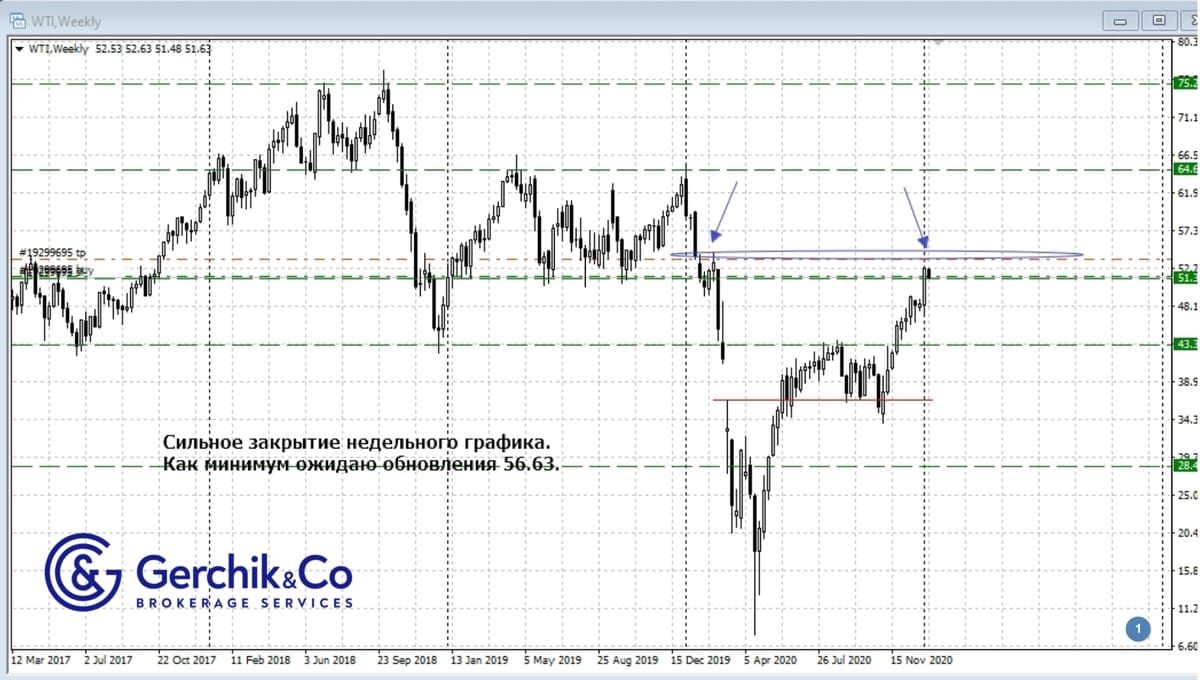 Искусство добавления к позиции: пример на сделке по нефти