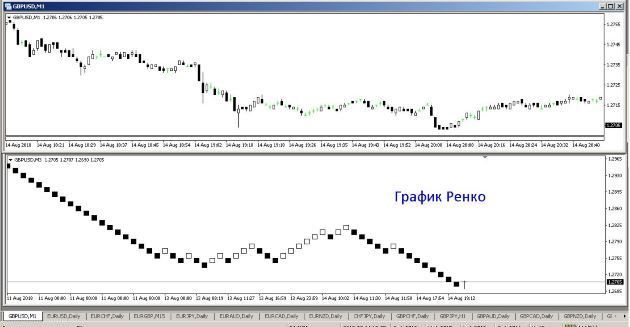 График «Ренко» — лучшее средство от рыночного шума