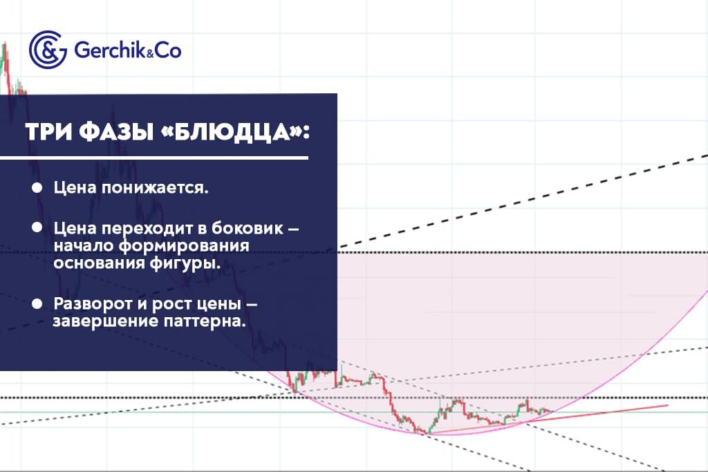 Как торговать фигуру «блюдце»