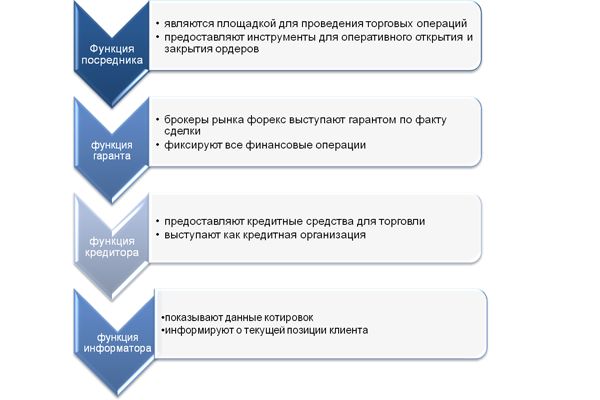 Форекс брокер: основные отличия от «кухни»