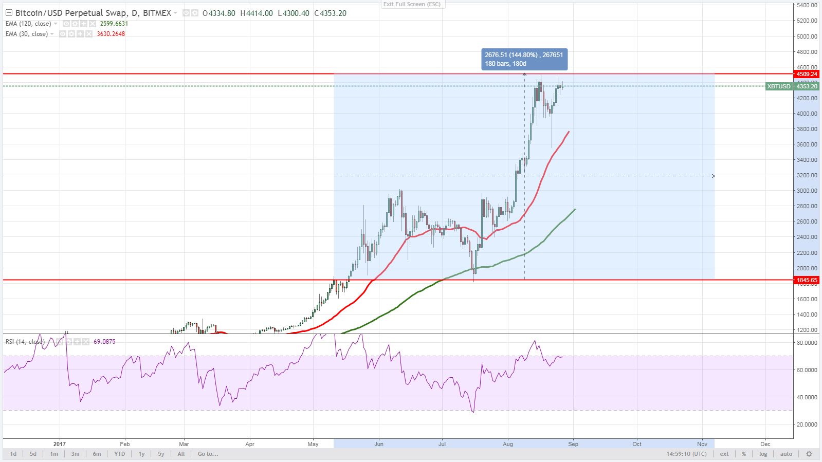 Litecoin демонстрирует стремительный рост