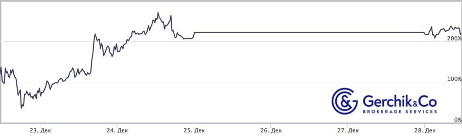 Сколько заработали TIMA-управляющие за период 22–28.12.2020